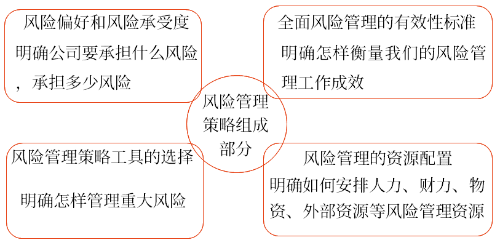 風(fēng)險管理策略的組成部分