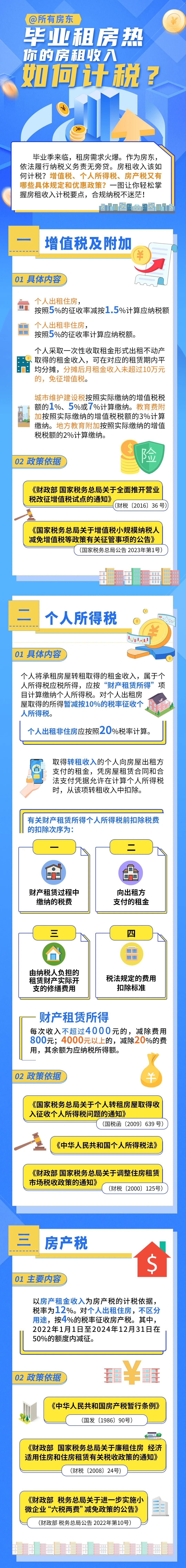 畢業租房熱，你的房租如何計稅