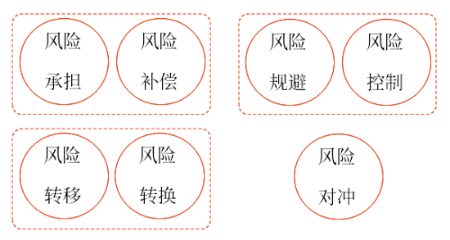選擇風險管理策略工具