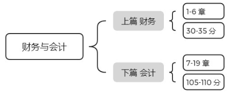 財務與會計