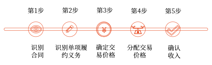 收入準(zhǔn)則確認(rèn)收入的五步法模型講義