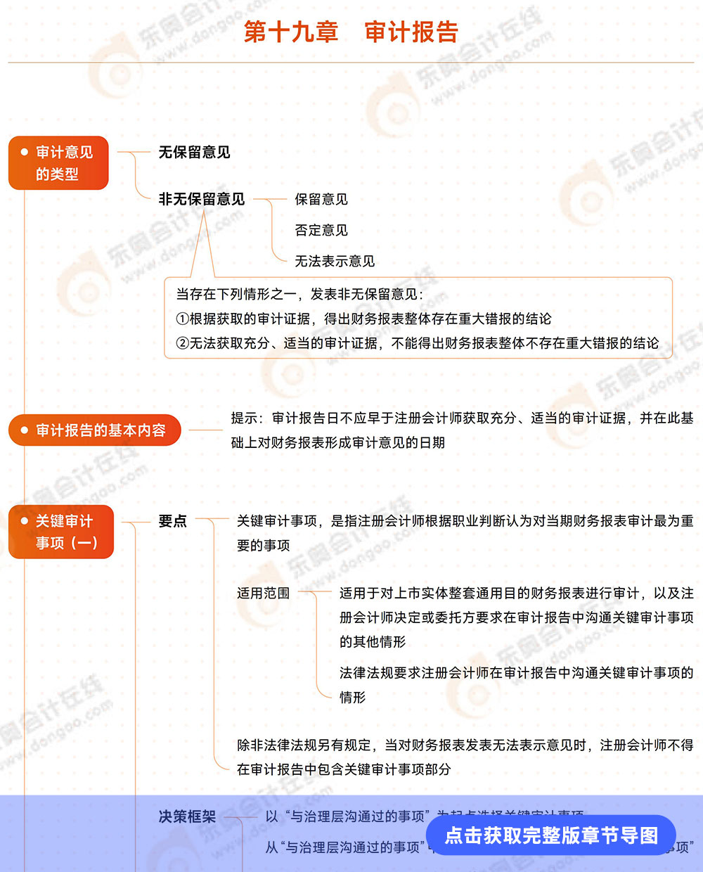 審計第十九章導圖例圖