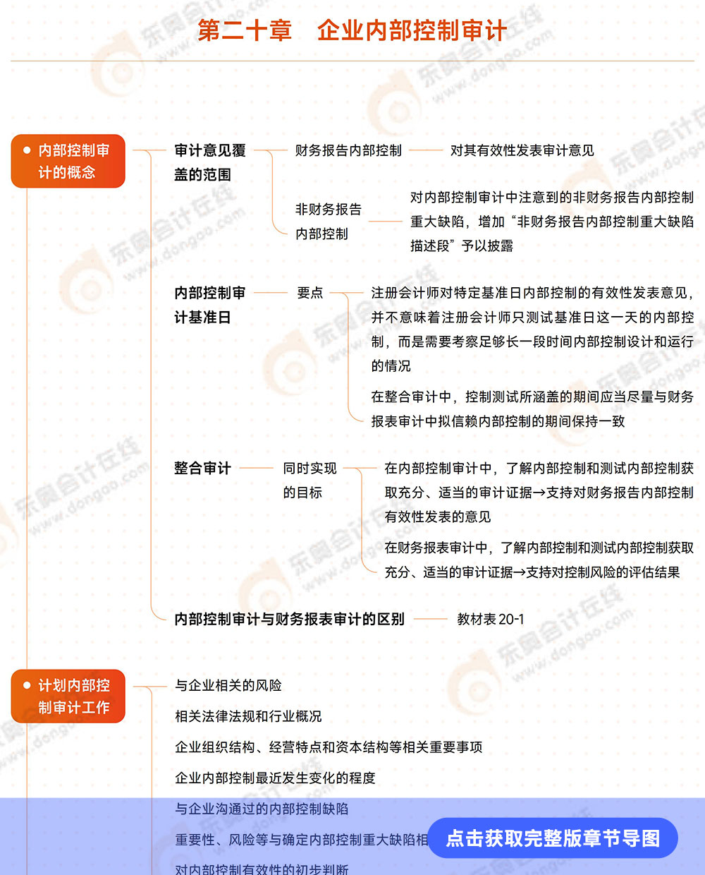審計第二十章導圖例圖