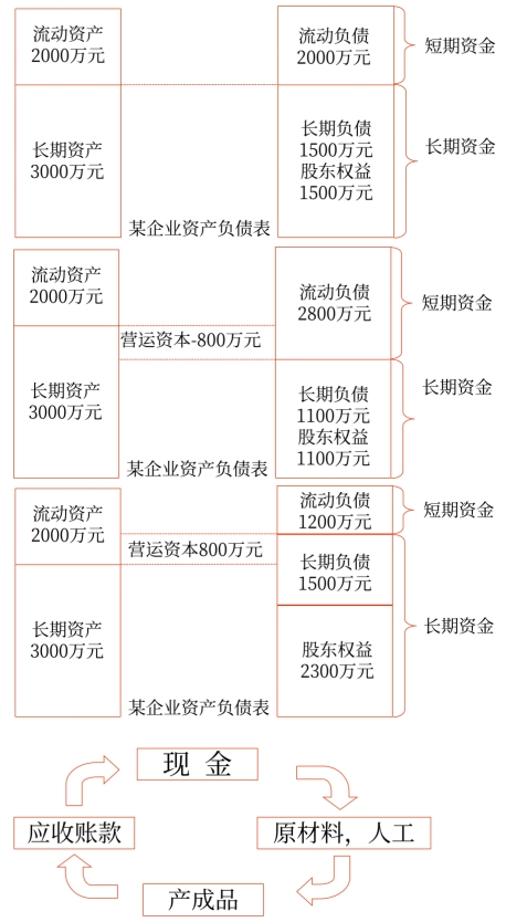 營運資本管理