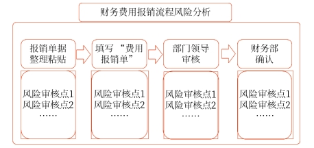 流程圖分析法