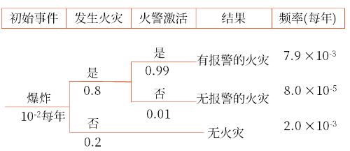 火災事件樹分析