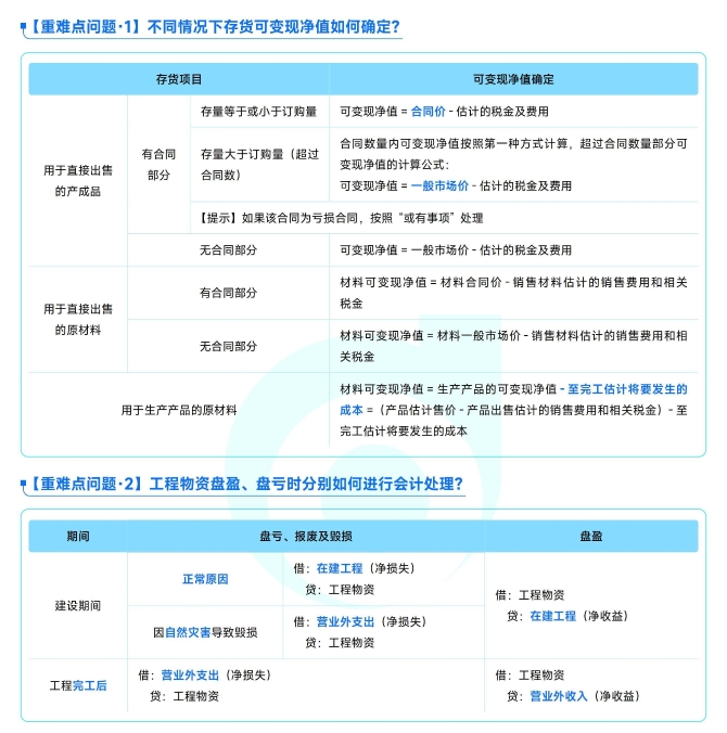 《中級會計實務》重難點問題匯總資料下載