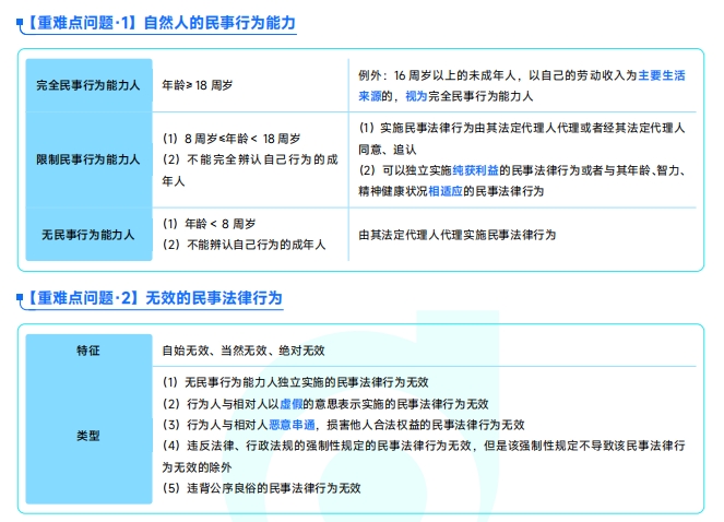 《中級經(jīng)濟(jì)法》重難點(diǎn)問題匯總資料下載