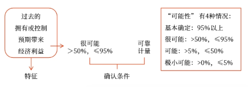 資產及其確認條件