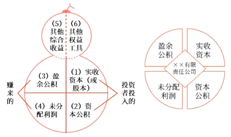 所有者權益及其確認條件