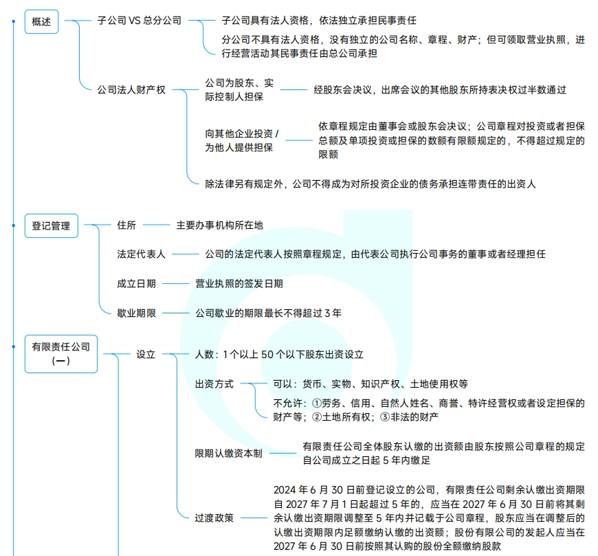 經濟法思維導圖