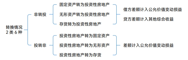 “非投資性房地產”與“公允價值模式計量的投資性房地產”轉換差額的處理