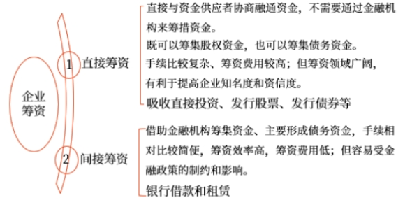 中級會計財管知識點