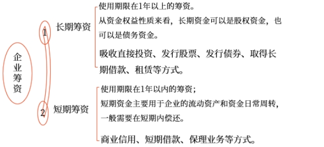 中級會計財管知識點