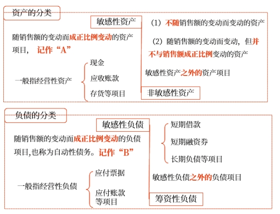中級(jí)會(huì)計(jì)財(cái)管講義