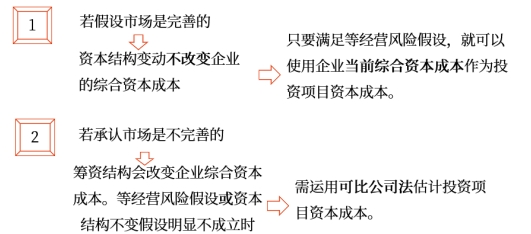 中級會計財管知識點