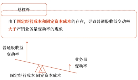 中級會計財管知識點