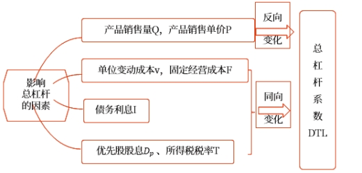 中級會計財管知識點