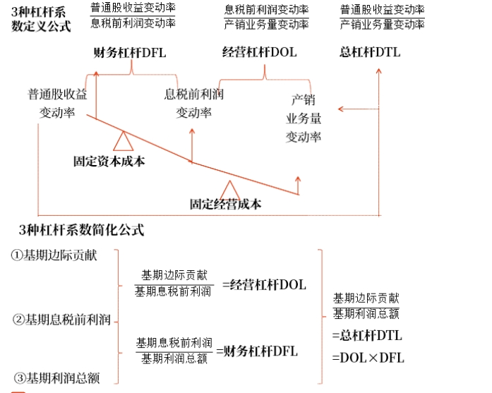 中級會計財管知識點