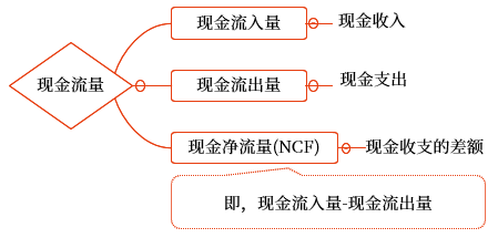 中級會計財管知識點