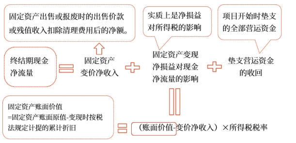 中級會計財管知識點