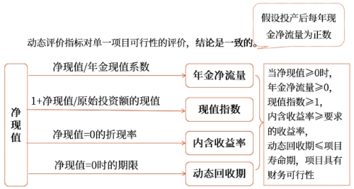 中級會計財管知識點