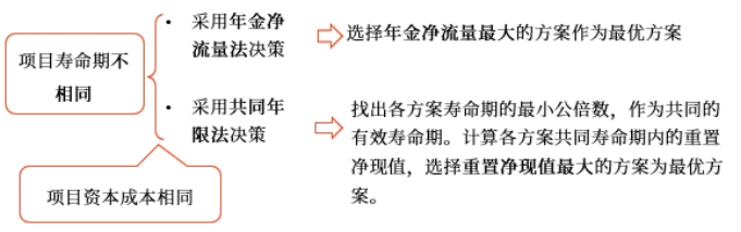 中級會計財管知識點