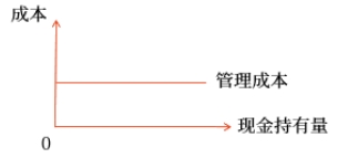 中級會計財管講義