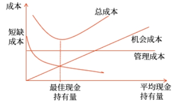 中級會計財管知識點