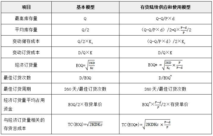 中級會計財管知識點