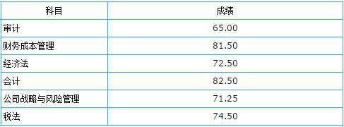 注會高分成績