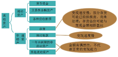 財務成本管理