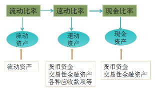 注冊會計師財務成本管理