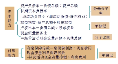 長期償債能力比率
