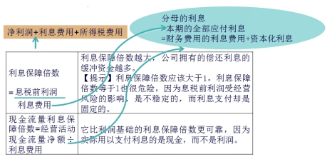 長期償債能力比率