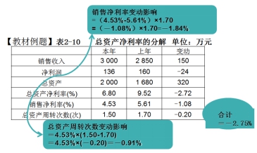 盈利能力比率