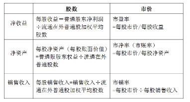 市價比率