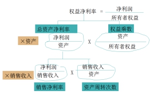 杜邦分析體系
