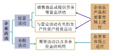 管理用財務報表