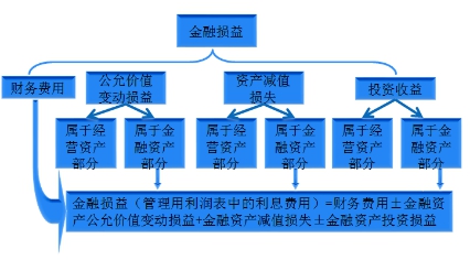 管理用利潤表