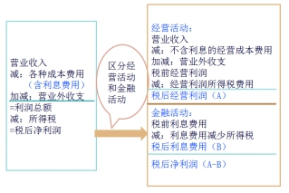 管理用利潤表