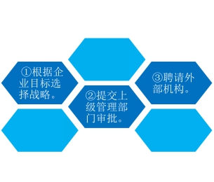 戰略實施