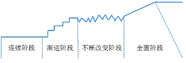 戰略變革