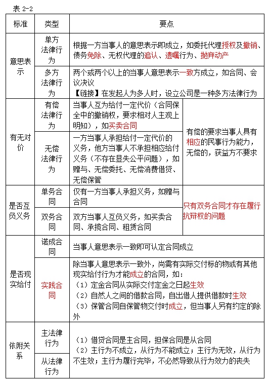 民事法律行為制度