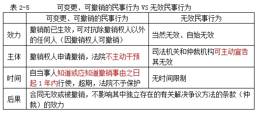 民事法律行為