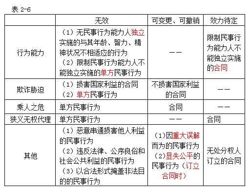 民事法律行為