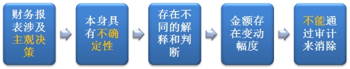 審計(jì)固有限制