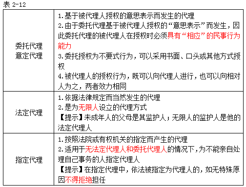注冊會計師經濟法