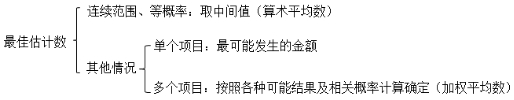 注冊會計師會計或有事項