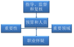 確定審計方向